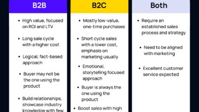 b2b sales